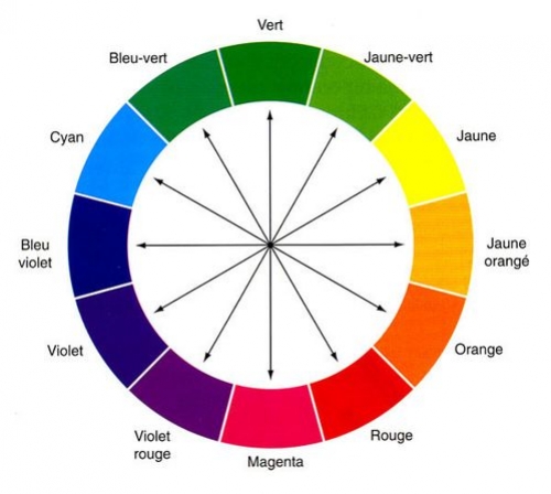 Apprendre à associer les couleurs grâce à la roue chromatique