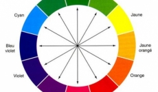 Le cercle chromatique (ou roue chromatique) des couleurs